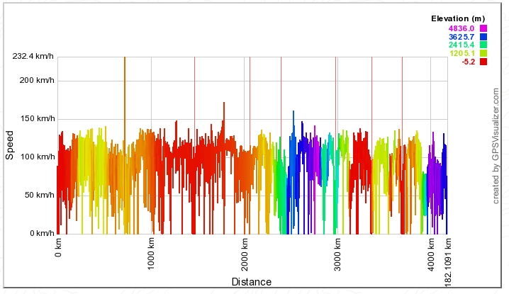 Velocidade de R01 a R08 (desconsidere o primeiro pico)