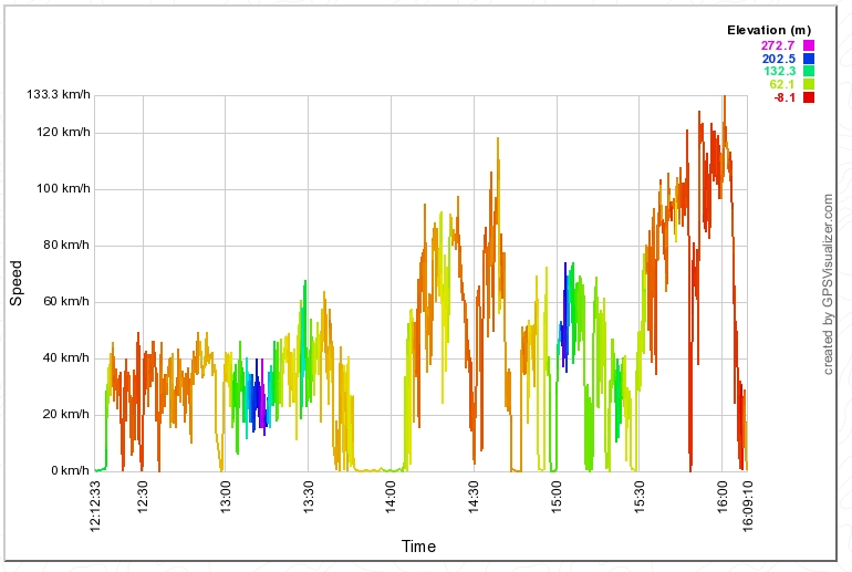 A velocidade no trajeto