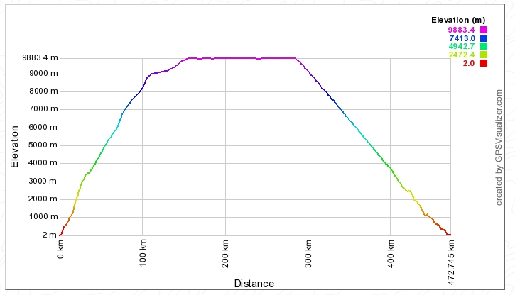 Elevação ao longo da distancia percorrida