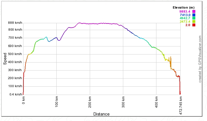 Velocidade ao longo da distancia percorrida