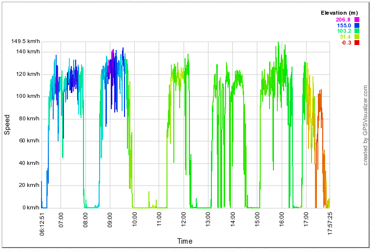 Grafico da Velocidade X Tempo