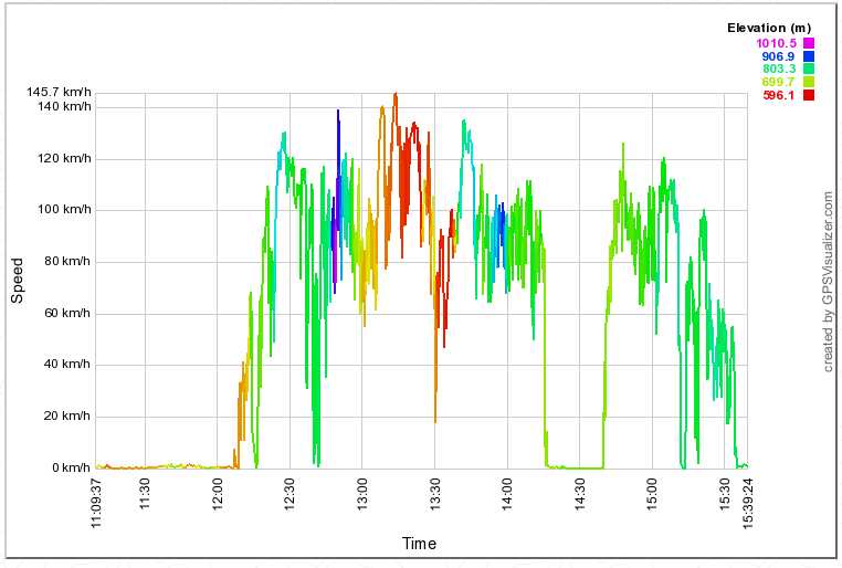 Velocidade X Tempo. (GPS ligado 1 hora antes da saída efetiva)