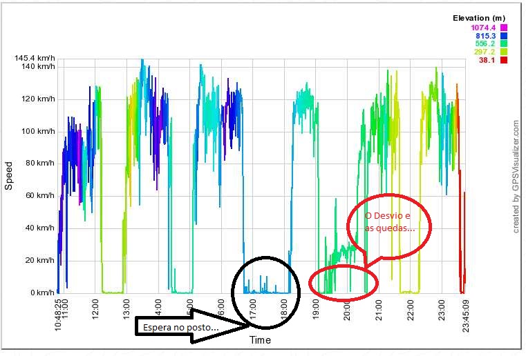 Velocidade X Tempo (notar a parada demorada na fila do posto e depois o trecho da queda em baixa velocidade...)