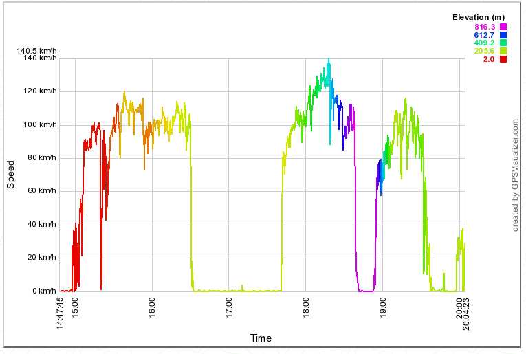 Velocidade X Tempo (Parada demorada, fila grande...)
