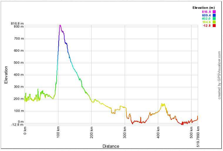 Altitude X Kilometragem