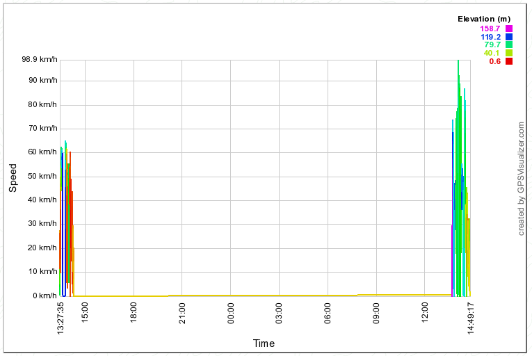 Velocidade X Tempo nos dois dias