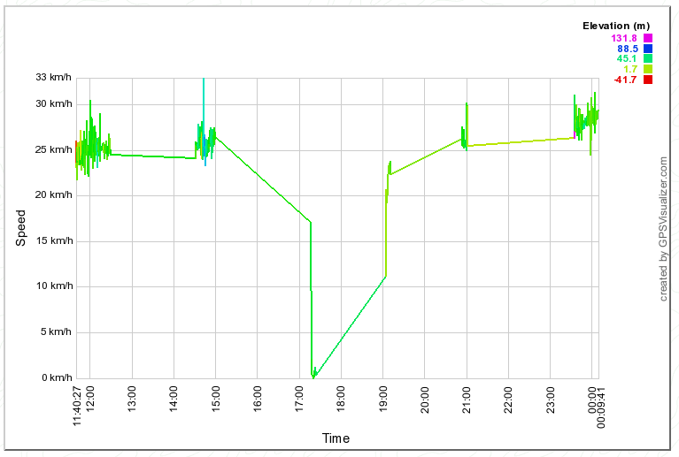 Velocidade do AMADEO I - Em torno de 25 Km/h 