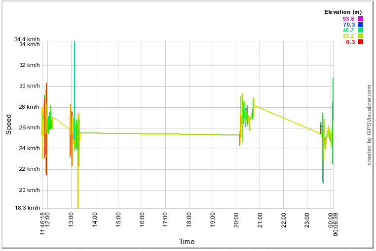 Velocidade do AMADEO I no dia 23/01/2014 