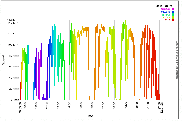 Velocidade X Tempo em 26/01/2014