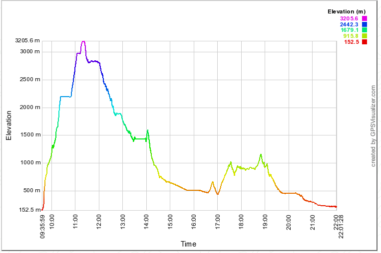 Altitude X Tempo em 26/01/2014