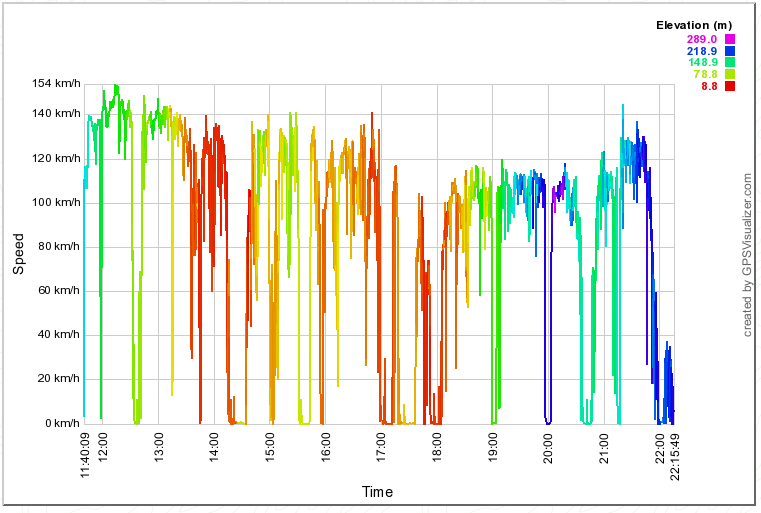 Velocidade X Tempo no dia 27/01/2014 (Note a autopista com vel máxima de 130 km/h  no início da viagem)