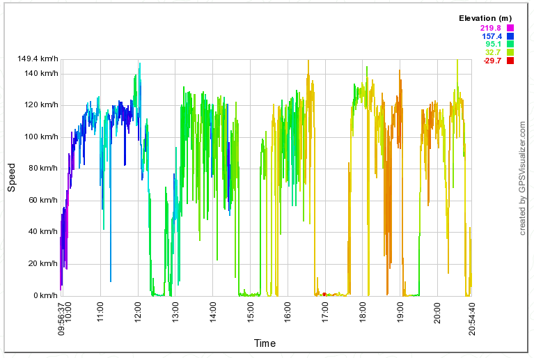 Velocidade X Tempo no dia 29/01/2014