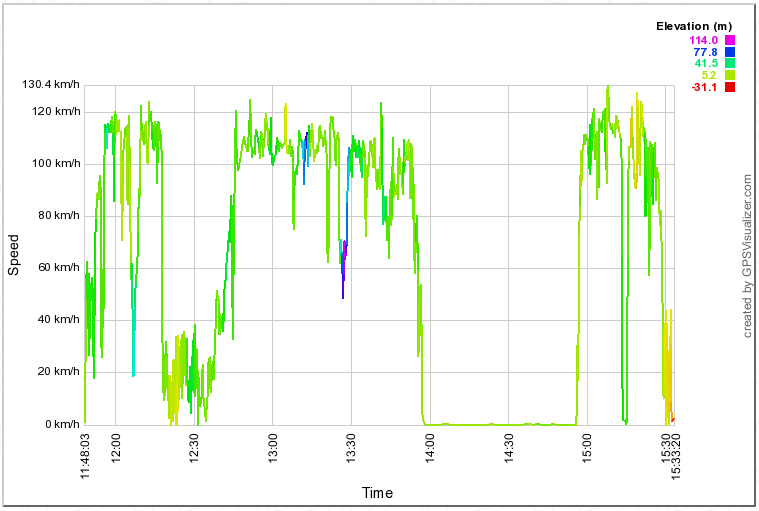 Velocidade X Tempo do dia 30/01/2014