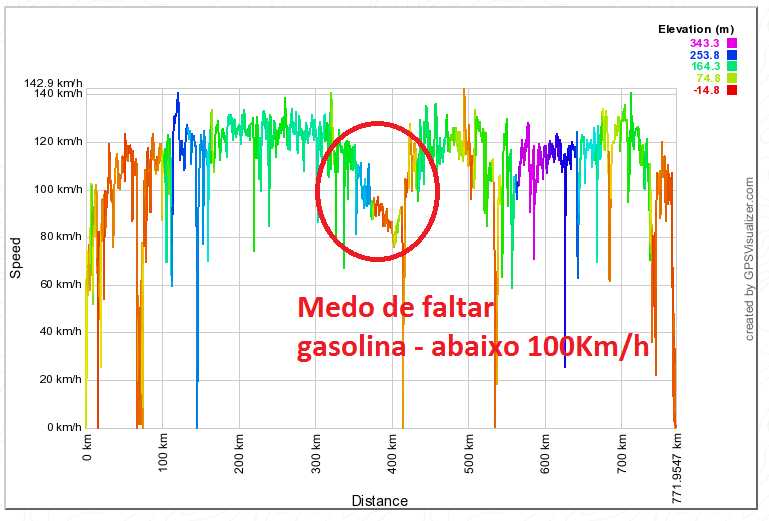 Velocidade X Distancia (Destaque para queda  de velocidade quando entrou na reserva...)
