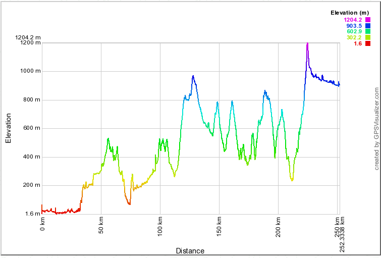 Roteiro de ida - Visão Perfil Gpsvisualizer