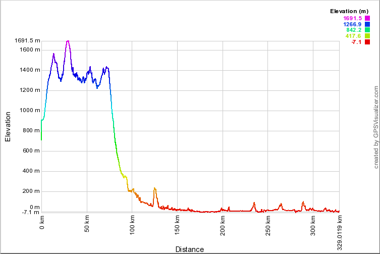 Roteiro da volta perfil mostrando altitude X Km 