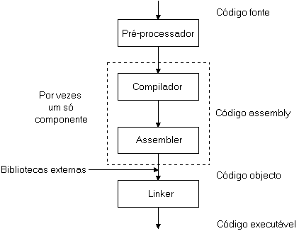 Modelo de Compilao