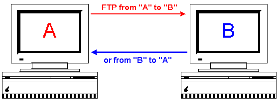 Diagram of two computers transferring files 
between them