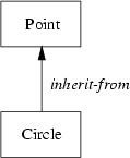 \begin{figure}
{\centerline{
\psfig {file=FIGS/inheritance.eps,width=3cm}
}}\end{figure}